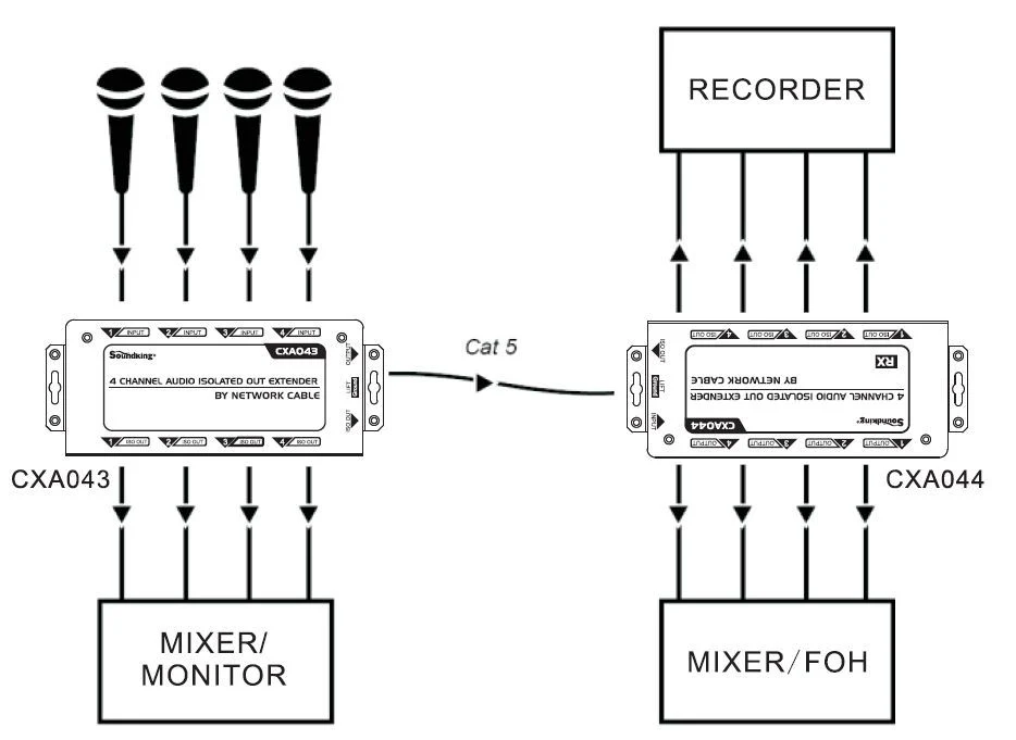 Soundking CXA044 4-channel audio isolated extender via Cat5 Cat6 cable - Image 2